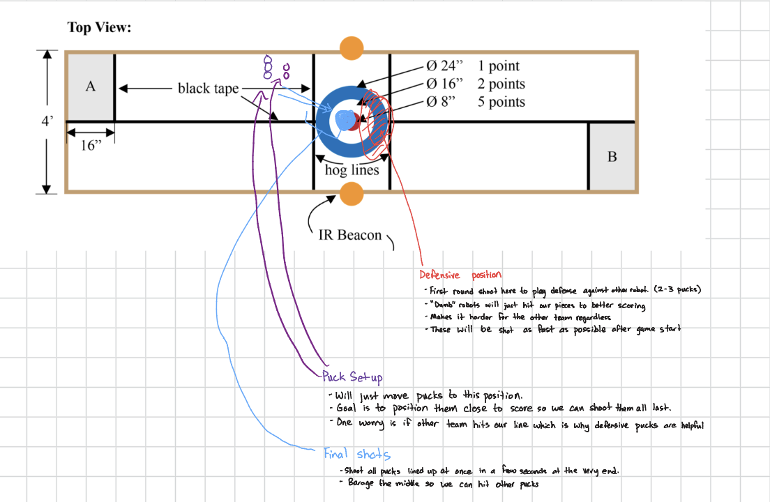 Annotated initial match strategy with planned final-shot sequence and puck setup path